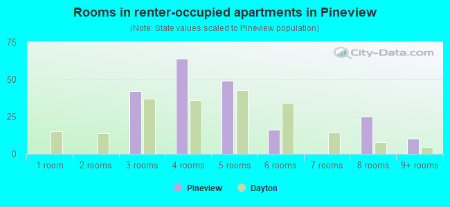 Rooms in renter-occupied apartments in Pineview