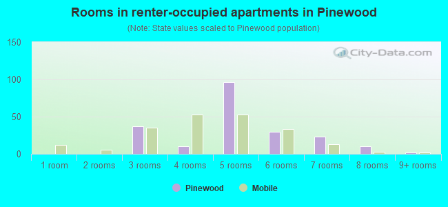 Rooms in renter-occupied apartments in Pinewood