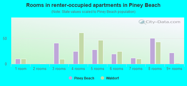 Rooms in renter-occupied apartments in Piney Beach