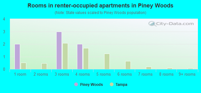 Rooms in renter-occupied apartments in Piney Woods