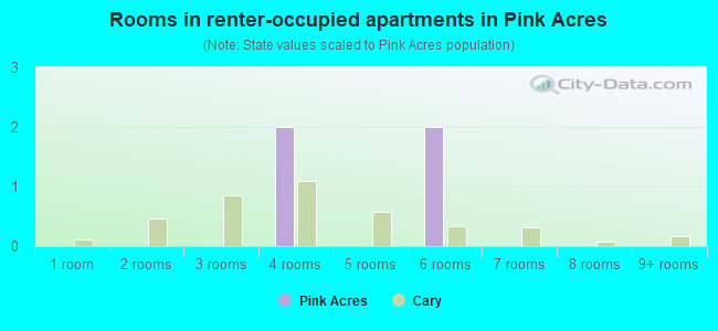 Rooms in renter-occupied apartments in Pink Acres