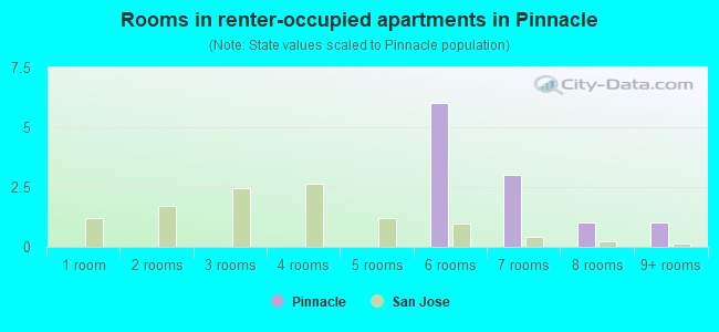 Rooms in renter-occupied apartments in Pinnacle