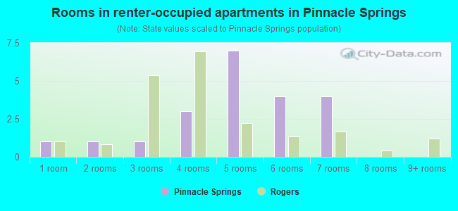 Rooms in renter-occupied apartments in Pinnacle Springs