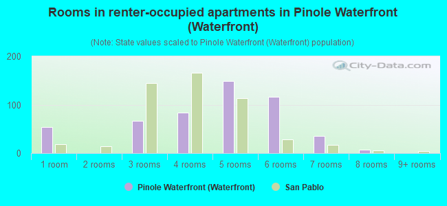 Rooms in renter-occupied apartments in Pinole Waterfront (Waterfront)