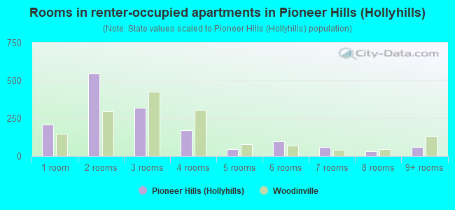 Rooms in renter-occupied apartments in Pioneer Hills (Hollyhills)