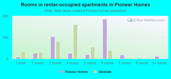 Rooms in renter-occupied apartments in Pioneer Homes