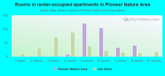 Rooms in renter-occupied apartments in Pioneer Nature Area