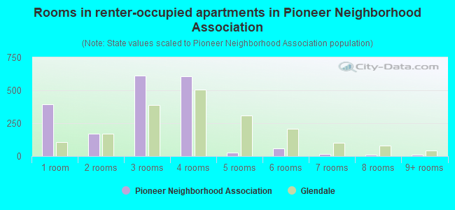 Rooms in renter-occupied apartments in Pioneer Neighborhood Association