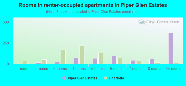 Rooms in renter-occupied apartments in Piper Glen Estates