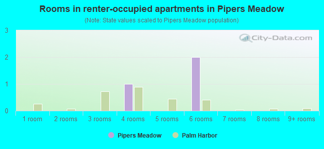 Rooms in renter-occupied apartments in Pipers Meadow