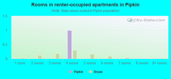 Rooms in renter-occupied apartments in Pipkin