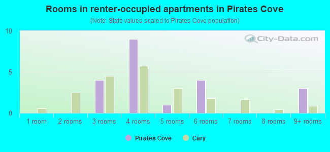 Rooms in renter-occupied apartments in Pirates Cove