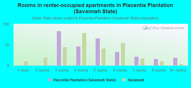 Rooms in renter-occupied apartments in Placentia Plantation (Savannah State)