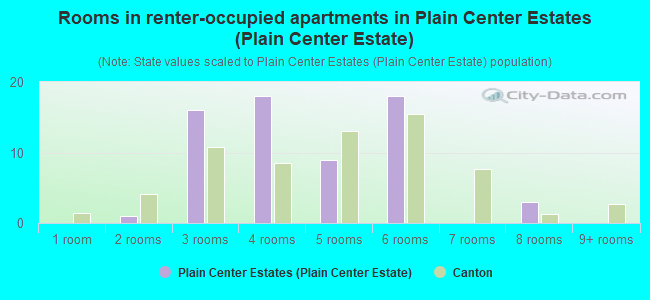Rooms in renter-occupied apartments in Plain Center Estates (Plain Center Estate)