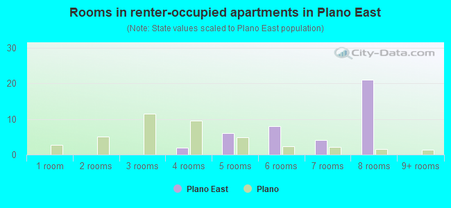 Rooms in renter-occupied apartments in Plano East