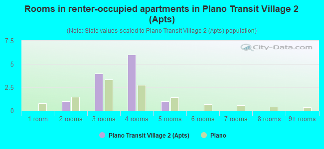 Rooms in renter-occupied apartments in Plano Transit Village 2 (Apts)