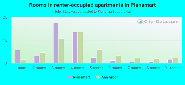 Rooms in renter-occupied apartments in Plansmart
