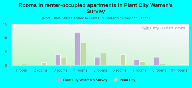 Rooms in renter-occupied apartments in Plant City Warren's Survey