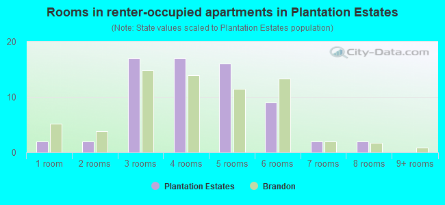 Rooms in renter-occupied apartments in Plantation Estates