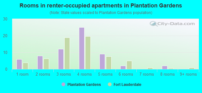 Rooms in renter-occupied apartments in Plantation Gardens