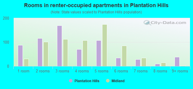 Rooms in renter-occupied apartments in Plantation Hills