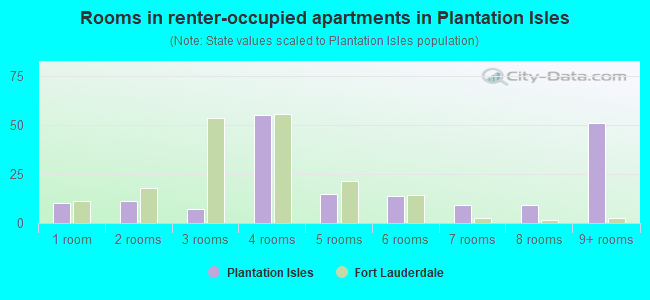 Rooms in renter-occupied apartments in Plantation Isles
