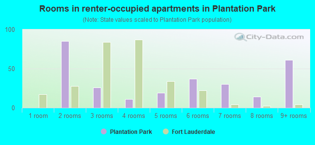 Rooms in renter-occupied apartments in Plantation Park