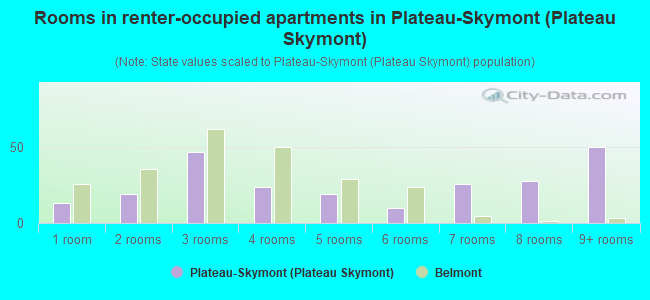Rooms in renter-occupied apartments in Plateau-Skymont (Plateau Skymont)