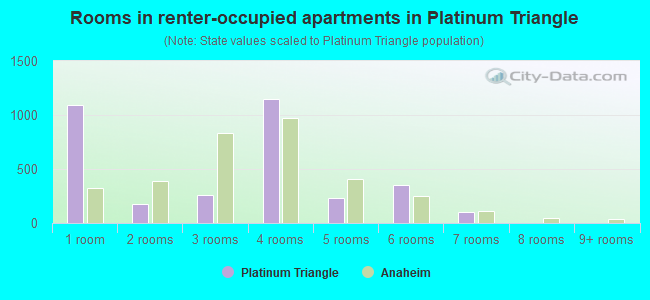 Rooms in renter-occupied apartments in Platinum Triangle