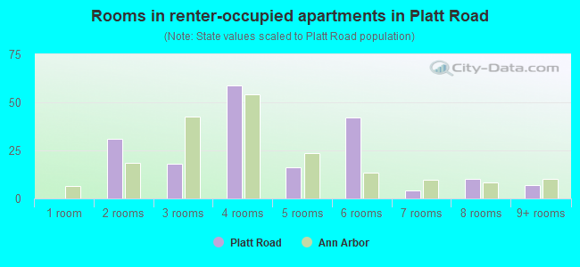 Rooms in renter-occupied apartments in Platt Road