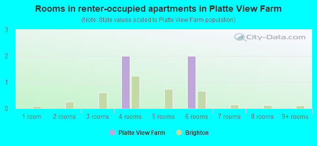 Rooms in renter-occupied apartments in Platte View Farm