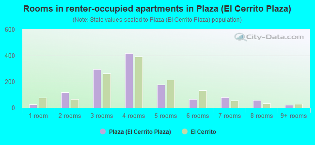 Rooms in renter-occupied apartments in Plaza (El Cerrito Plaza)