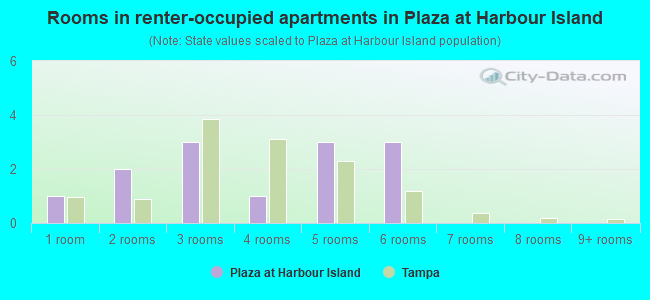 Rooms in renter-occupied apartments in Plaza at Harbour Island
