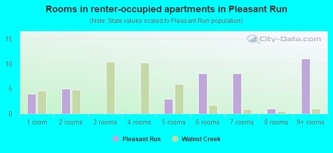 Rooms in renter-occupied apartments in Pleasant Run