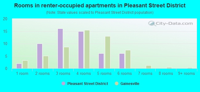 Rooms in renter-occupied apartments in Pleasant Street District