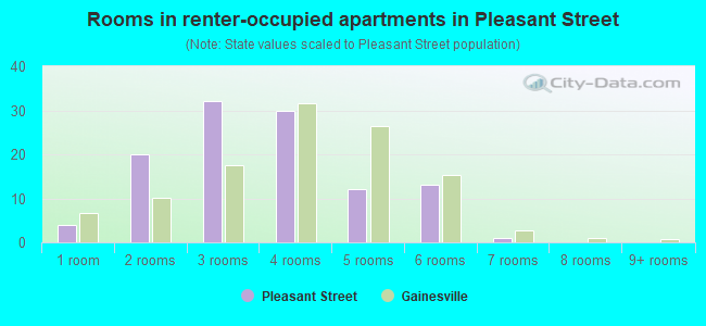 Rooms in renter-occupied apartments in Pleasant Street
