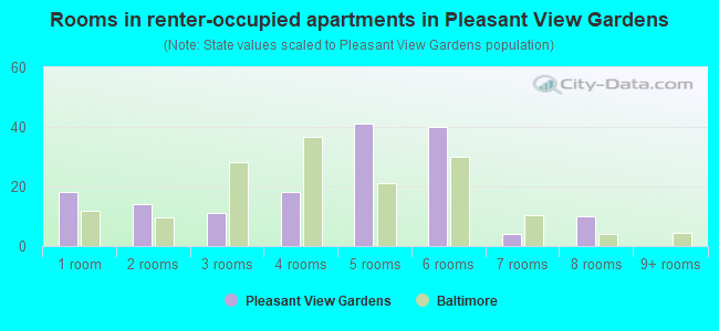 Rooms in renter-occupied apartments in Pleasant View Gardens