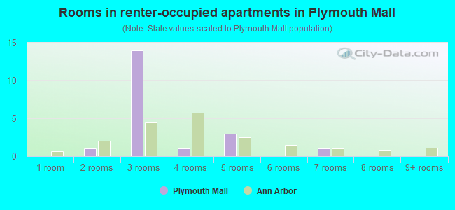 Rooms in renter-occupied apartments in Plymouth Mall