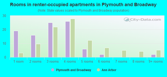 Rooms in renter-occupied apartments in Plymouth and Broadway