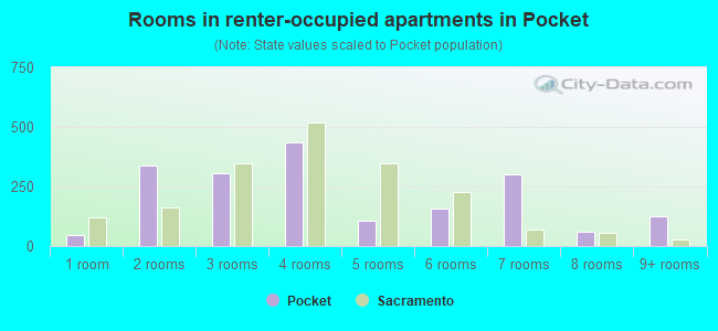 Rooms in renter-occupied apartments in Pocket