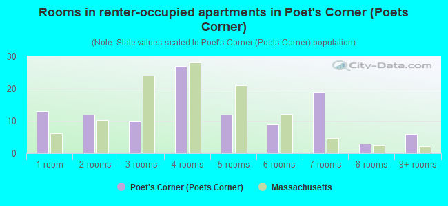 Rooms in renter-occupied apartments in Poet's Corner (Poets Corner)