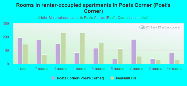 Rooms in renter-occupied apartments in Poets Corner (Poet's Corner)