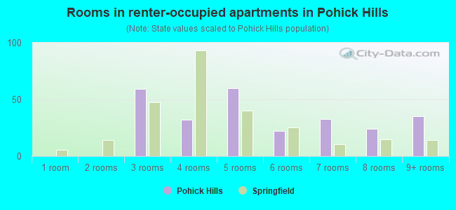 Rooms in renter-occupied apartments in Pohick Hills