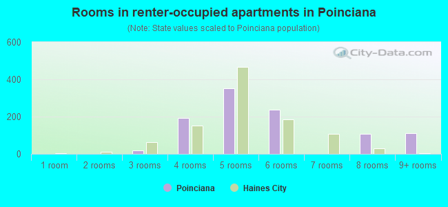 Rooms in renter-occupied apartments in Poinciana