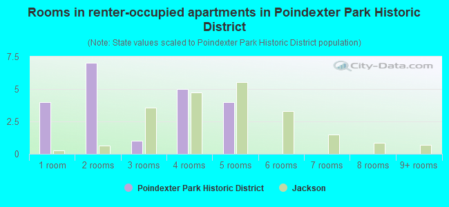 Rooms in renter-occupied apartments in Poindexter Park Historic District