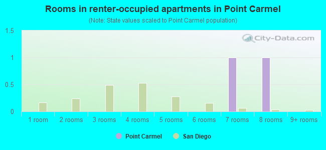 Rooms in renter-occupied apartments in Point Carmel