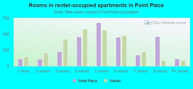 Rooms in renter-occupied apartments in Point Place