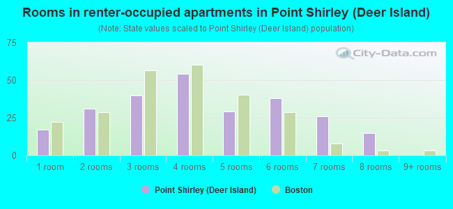Rooms in renter-occupied apartments in Point Shirley (Deer Island)