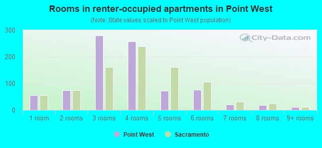 Rooms in renter-occupied apartments in Point West