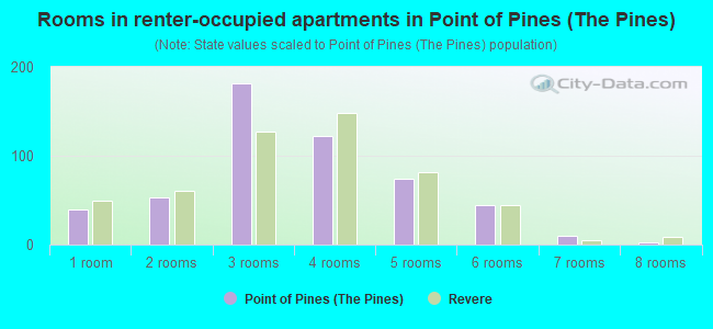 Rooms in renter-occupied apartments in Point of Pines (The Pines)